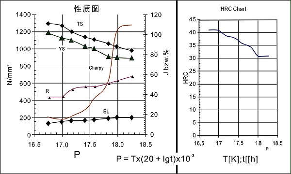 时效处理曲线