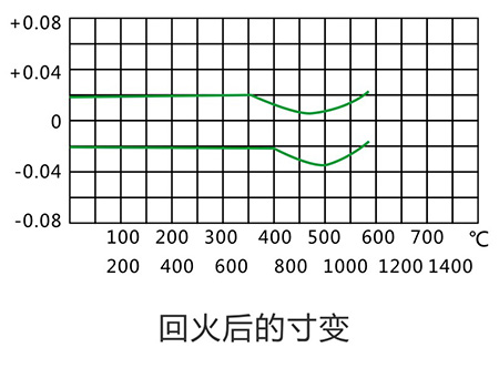 回火后的寸变