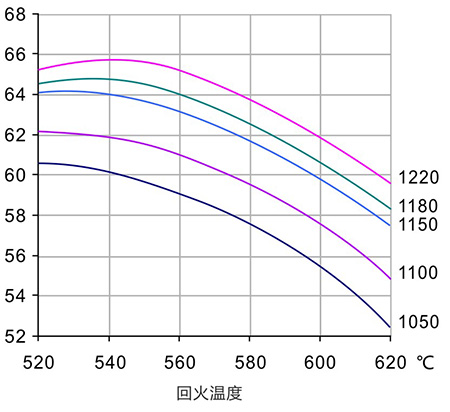 淬火指导