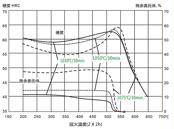 回火曲线