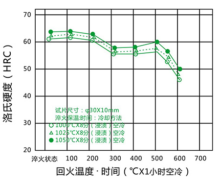 回火曲线