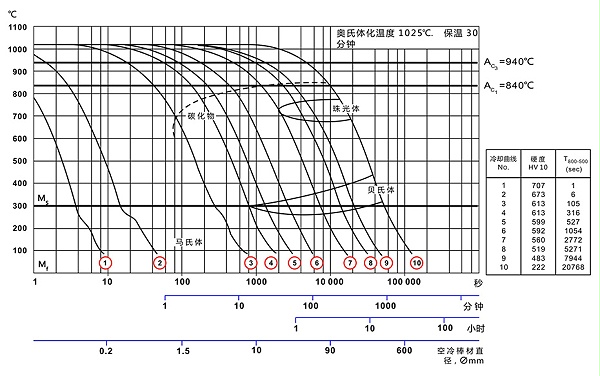 CCT曲线