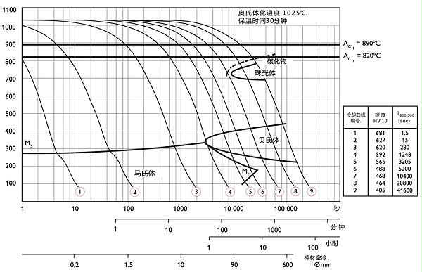 CCT曲线