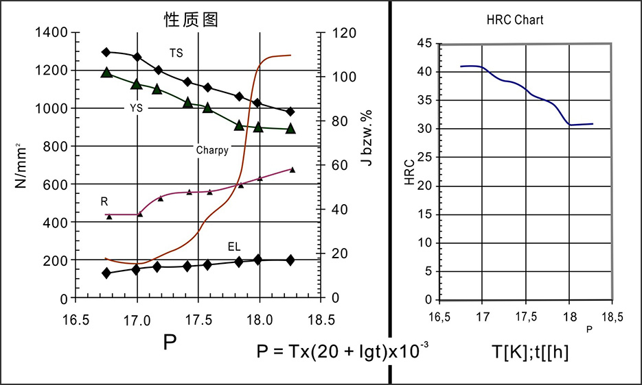 时效处理曲线