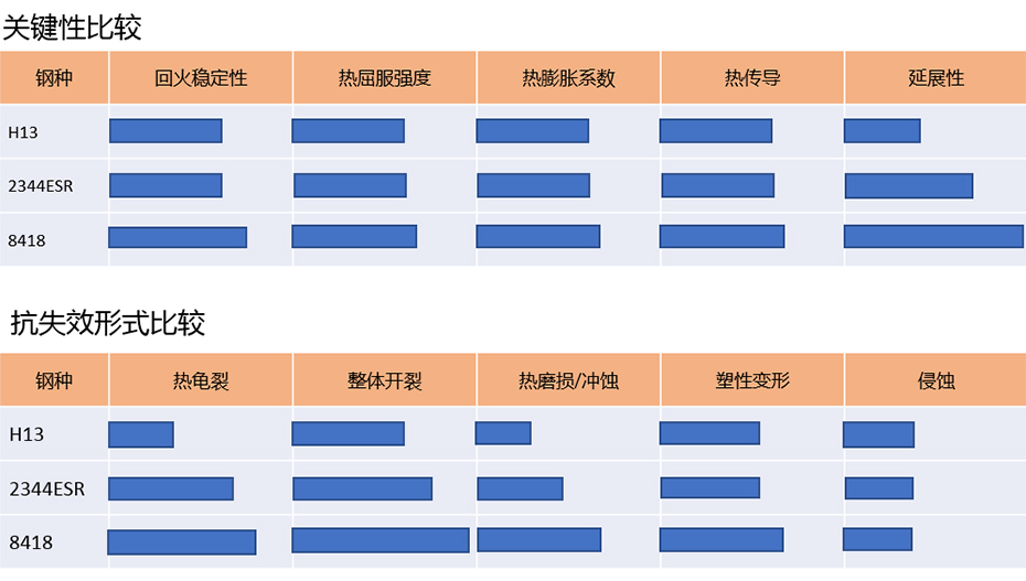 热作钢性能比较