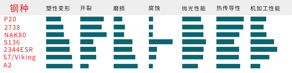 塑料模具钢性能比较