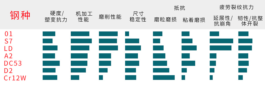 冷作模具钢的对比