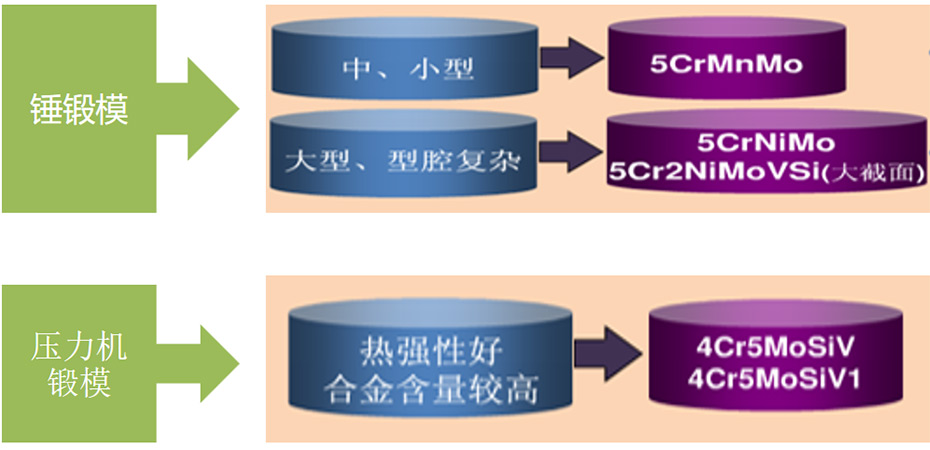 通用热锻模具选材