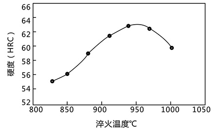 淬火指导