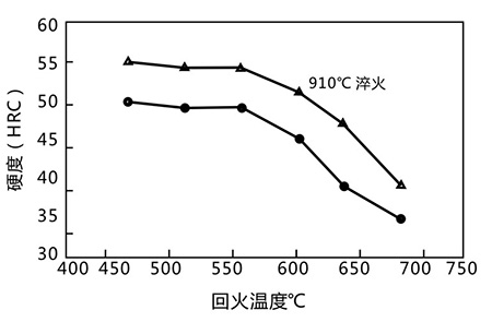 回火曲线