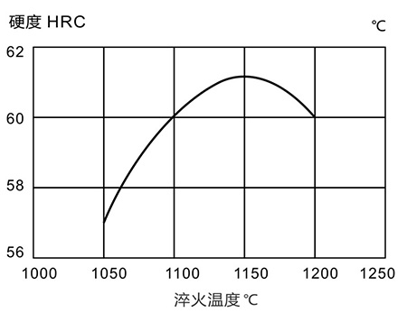 淬火指导