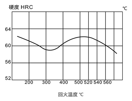 回火曲线