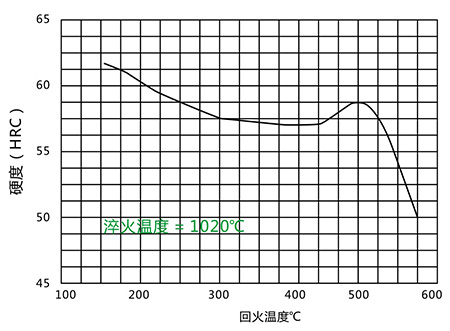 回火曲线