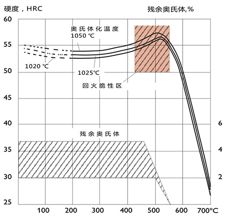 回火曲线