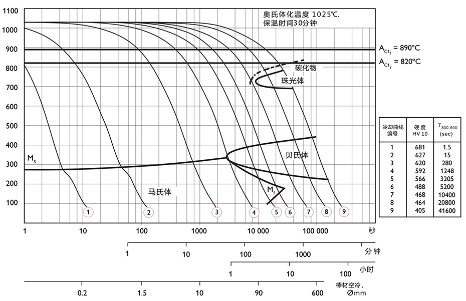 cct曲线