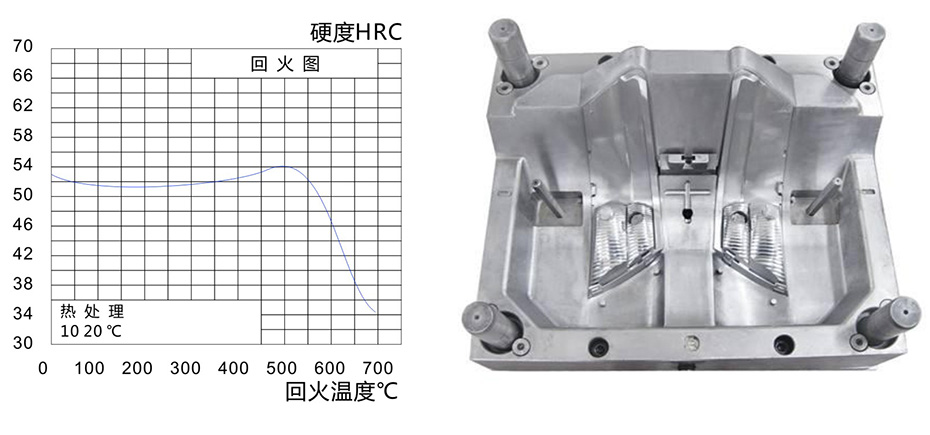 回火曲线